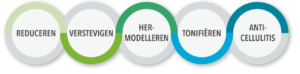 Vier cirkels met de woorden anti, haar, model en onhandig.